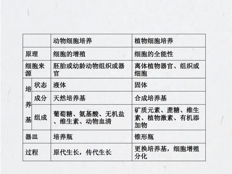 考点精讲15细胞工程（教案）_新高考复习资料_2022年新高考复习资料_2022届一轮复习讲练结合7.13更新_系列二_考点精讲15细胞工程