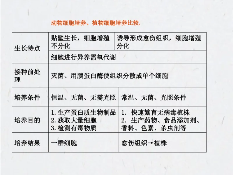 考点精讲15细胞工程（教案）_新高考复习资料_2022年新高考复习资料_2022届一轮复习讲练结合7.13更新_系列二_考点精讲15细胞工程