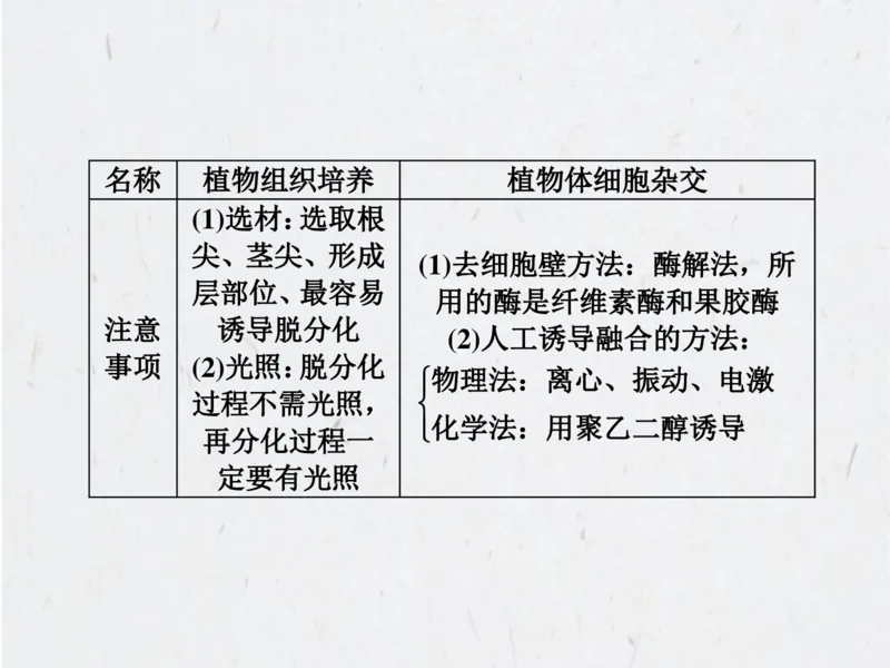 考点精讲15细胞工程（教案）_新高考复习资料_2022年新高考复习资料_2022届一轮复习讲练结合7.13更新_系列二_考点精讲15细胞工程