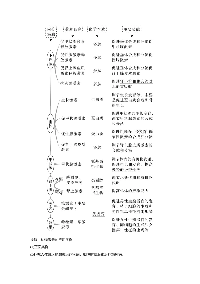 第24讲　体液调节及与神经调节的关系_新高考复习资料_2023年新高考复习资料_一轮复习_2023年新高考大一轮复习讲义_2023年高考生物一轮复习讲义（新人教新高考）_赠补充习题