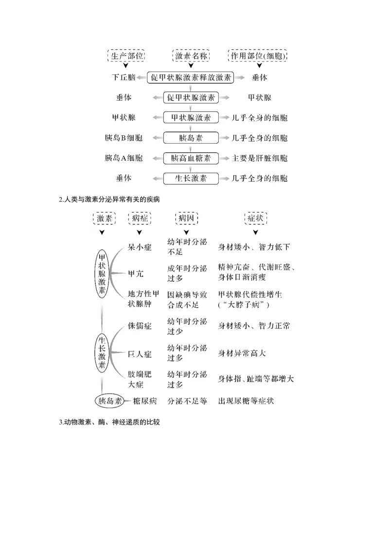 第24讲　体液调节及与神经调节的关系_新高考复习资料_2023年新高考复习资料_一轮复习_2023年新高考大一轮复习讲义_2023年高考生物一轮复习讲义（新人教新高考）_赠补充习题