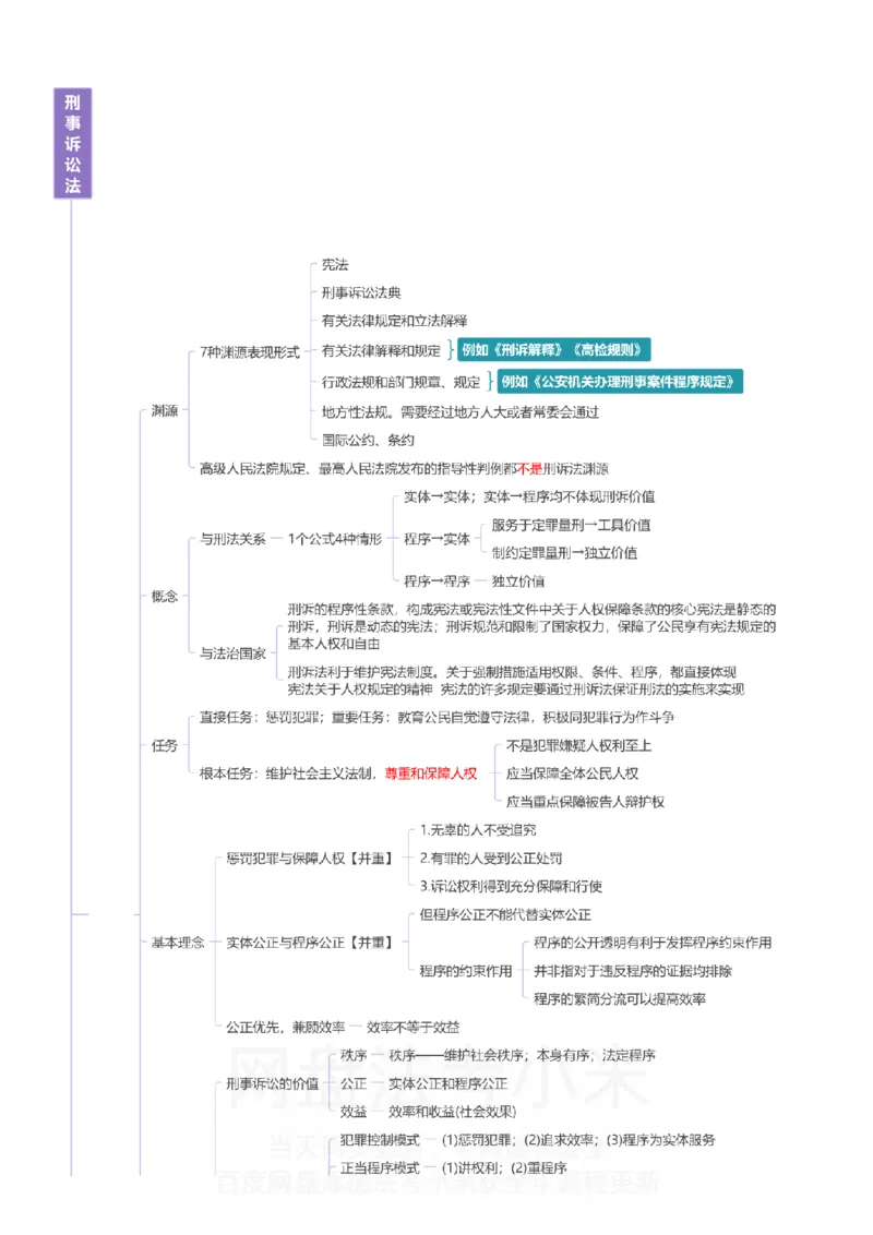 刑诉-思维导图_8科思维导图