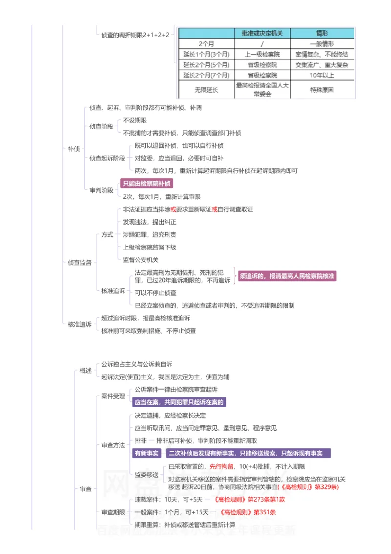 刑诉-思维导图_8科思维导图