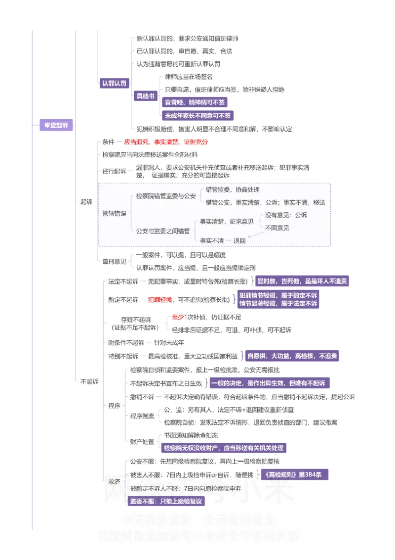 刑诉-思维导图_8科思维导图