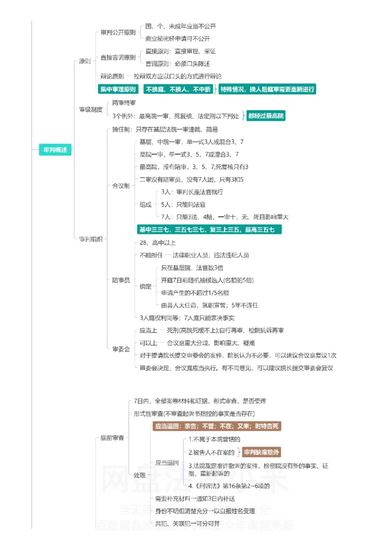 刑诉-思维导图_8科思维导图