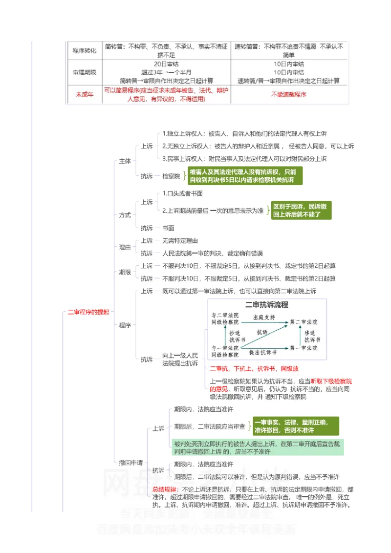 刑诉-思维导图_8科思维导图
