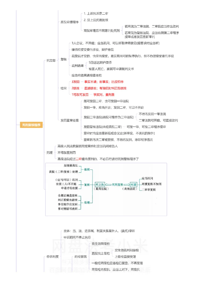 刑诉-思维导图_8科思维导图