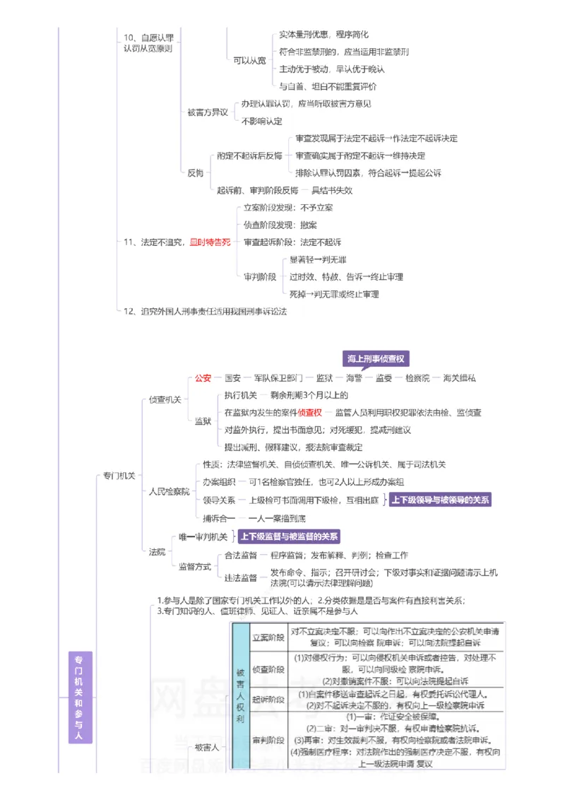 刑诉-思维导图_8科思维导图