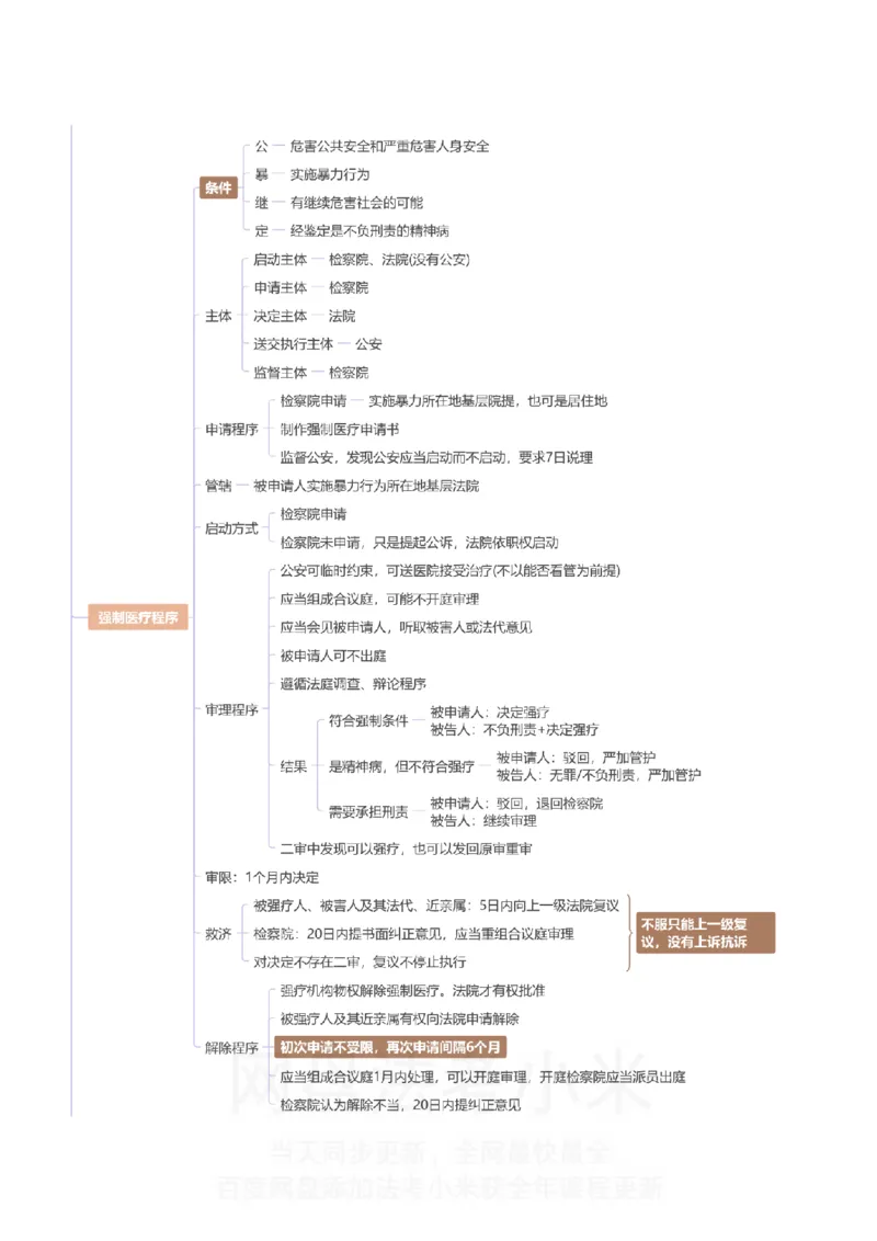 刑诉-思维导图_8科思维导图