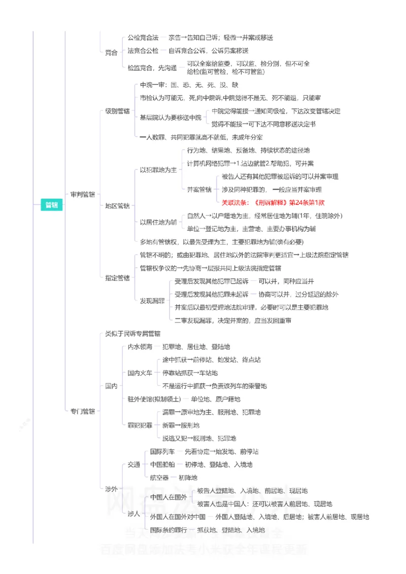 刑诉-思维导图_8科思维导图