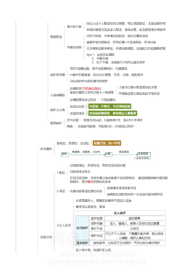 刑诉-思维导图_8科思维导图