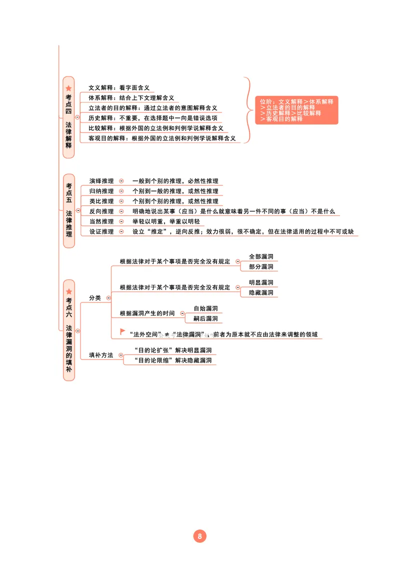 理论法思维框架（102页）_21天突破法考思维导图各科全