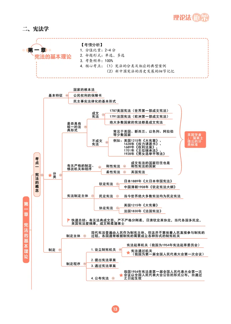理论法思维框架（102页）_21天突破法考思维导图各科全