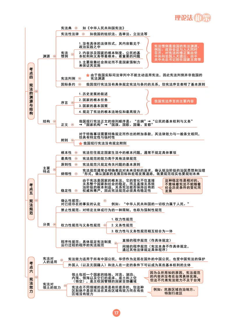 理论法思维框架（102页）_21天突破法考思维导图各科全
