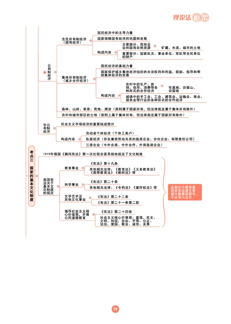 理论法思维框架（102页）_21天突破法考思维导图各科全