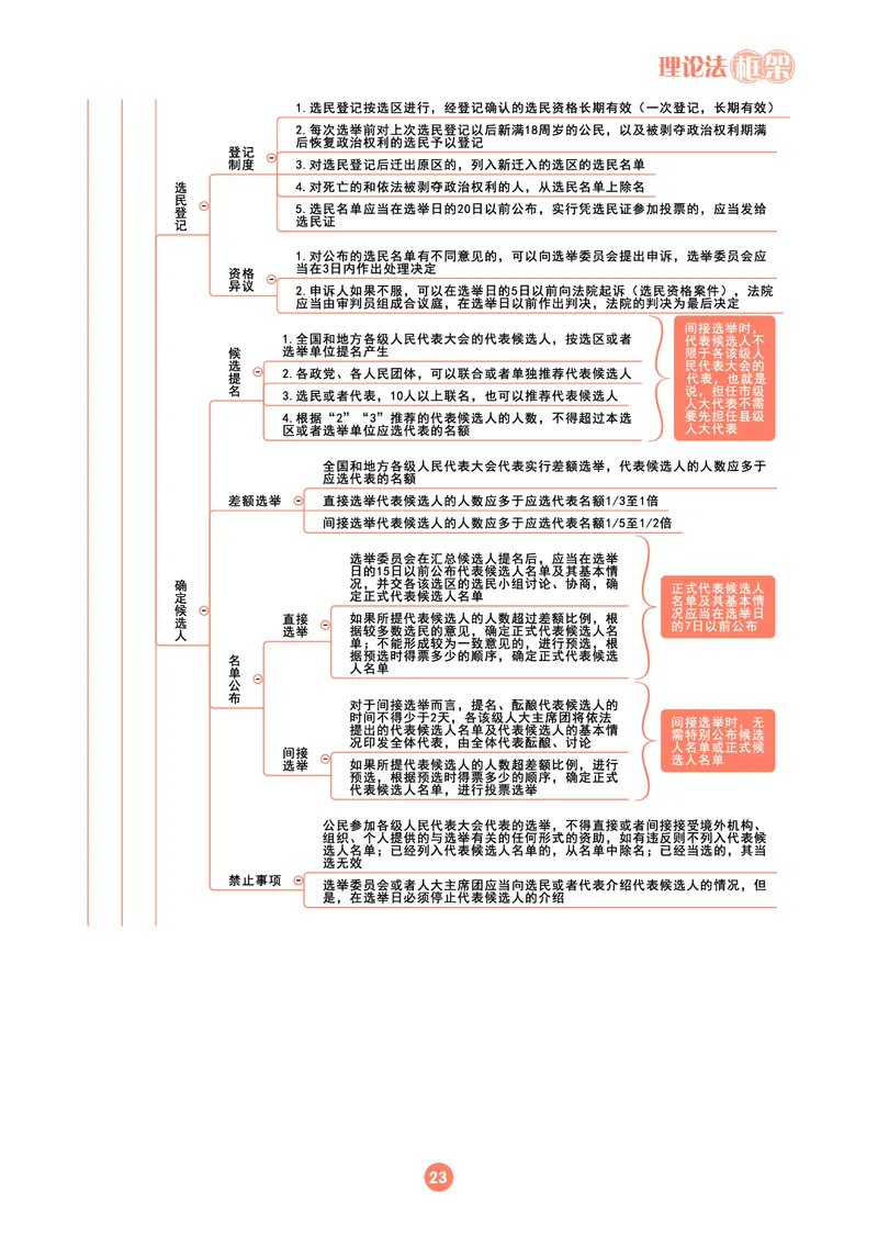 理论法思维框架（102页）_21天突破法考思维导图各科全