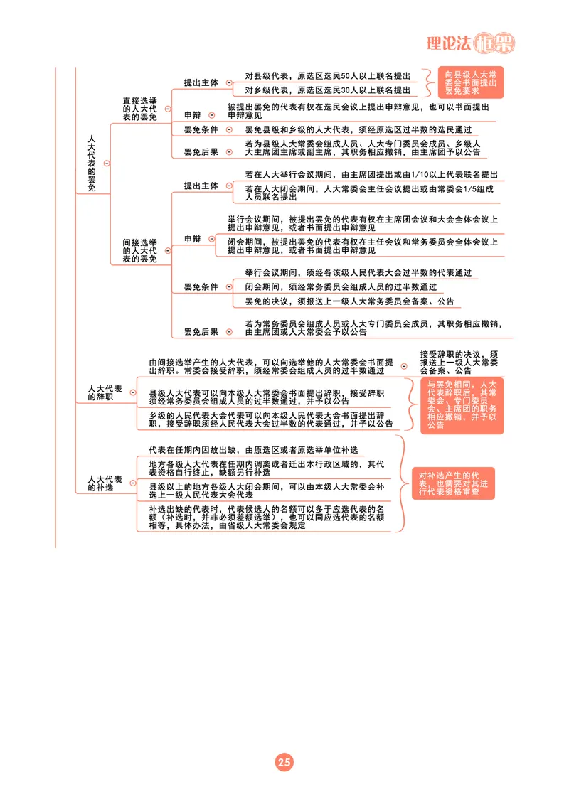 理论法思维框架（102页）_21天突破法考思维导图各科全