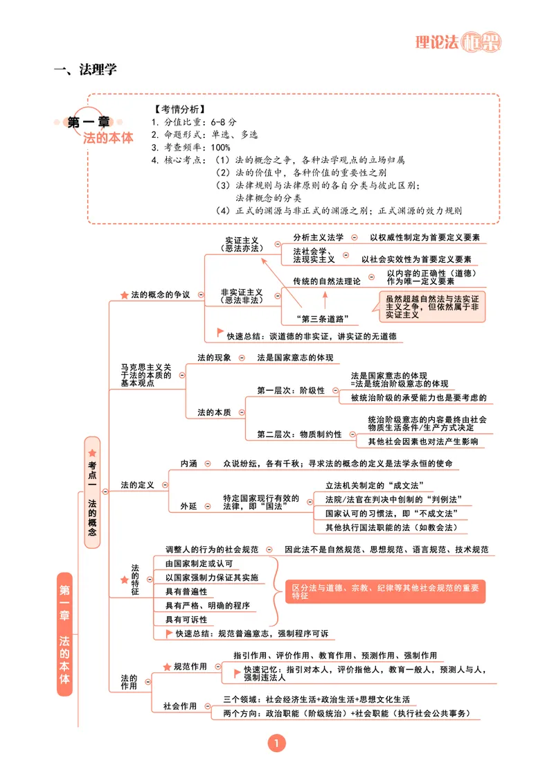 理论法思维框架（102页）_21天突破法考思维导图各科全