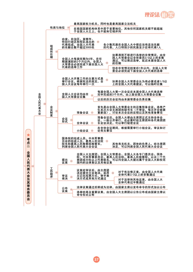 理论法思维框架（102页）_21天突破法考思维导图各科全