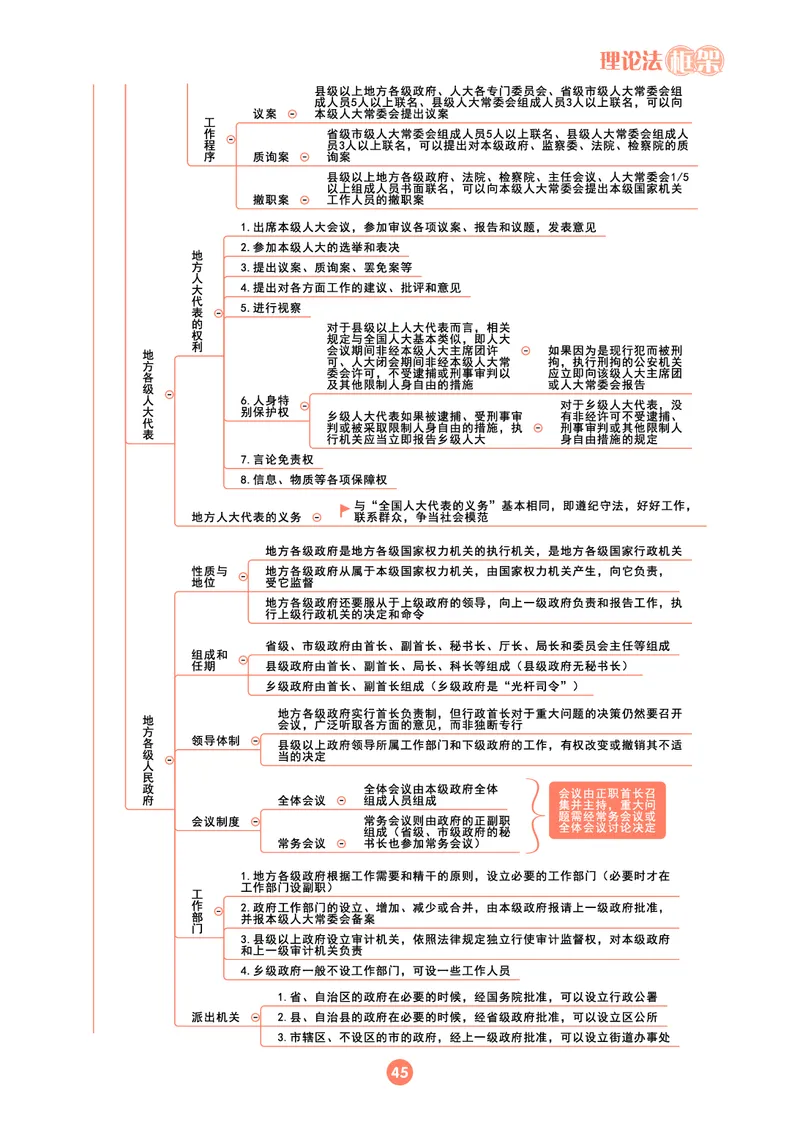 理论法思维框架（102页）_21天突破法考思维导图各科全