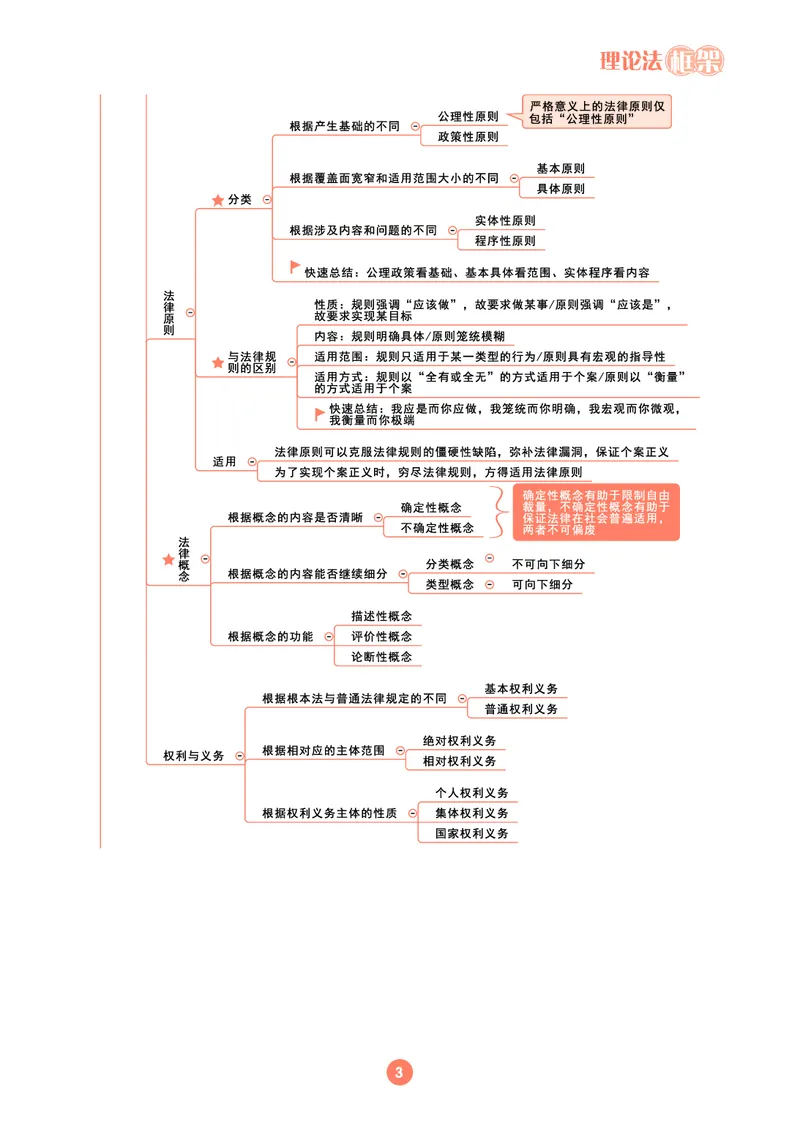理论法思维框架（102页）_21天突破法考思维导图各科全