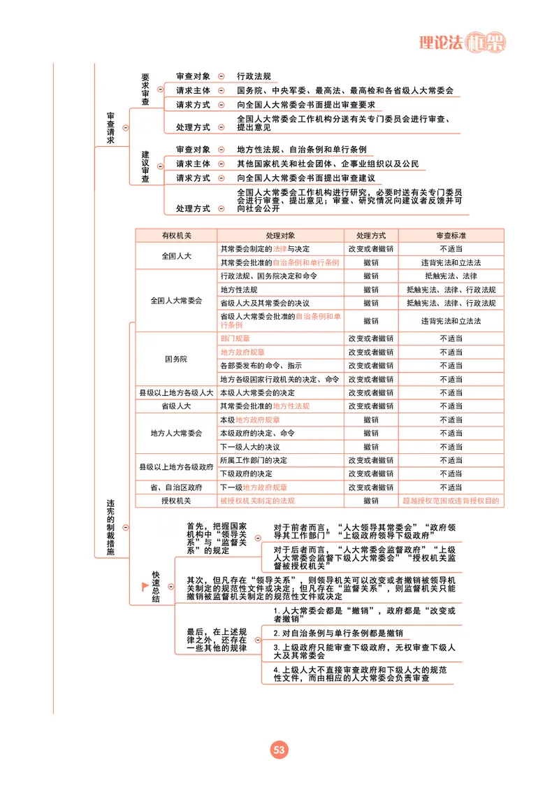 理论法思维框架（102页）_21天突破法考思维导图各科全