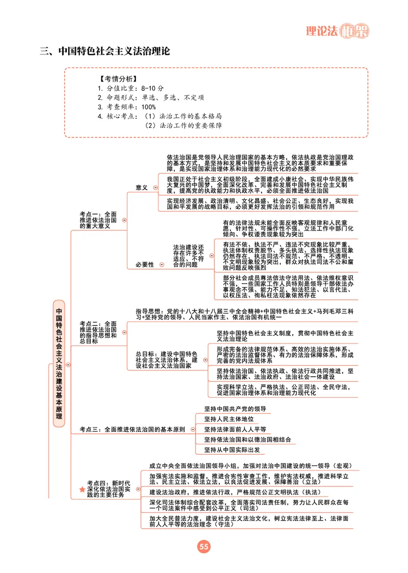 理论法思维框架（102页）_21天突破法考思维导图各科全