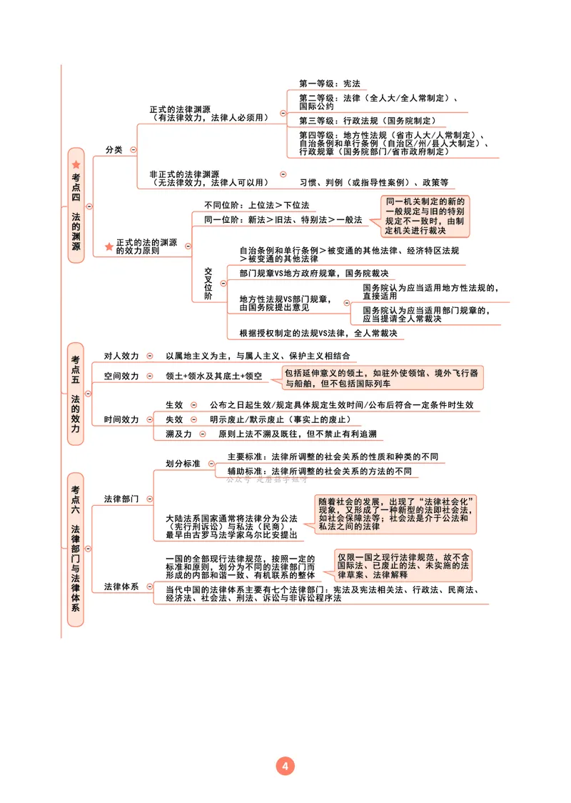 理论法思维框架（102页）_21天突破法考思维导图各科全