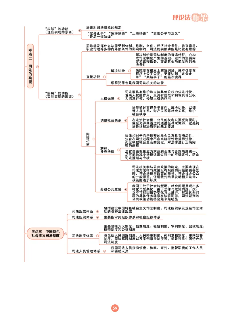 理论法思维框架（102页）_21天突破法考思维导图各科全