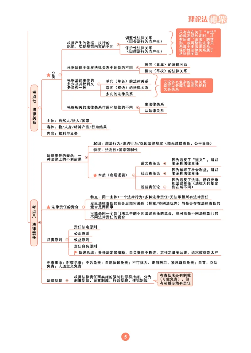 理论法思维框架（102页）_21天突破法考思维导图各科全