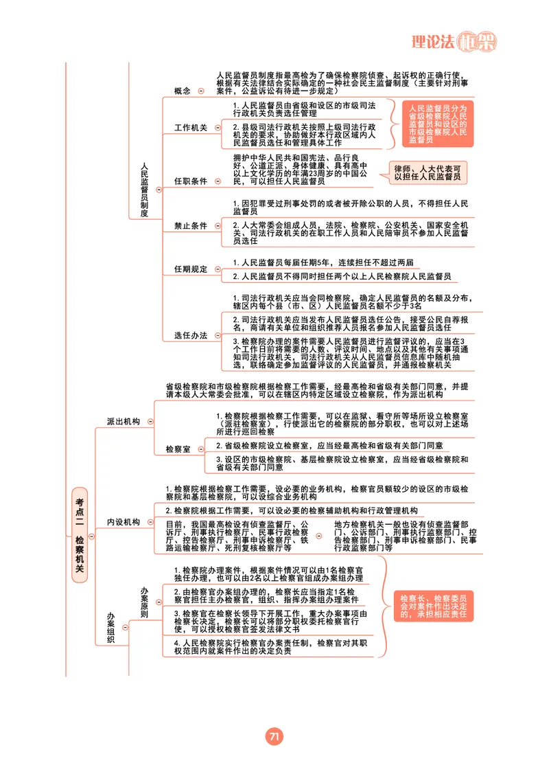 理论法思维框架（102页）_21天突破法考思维导图各科全