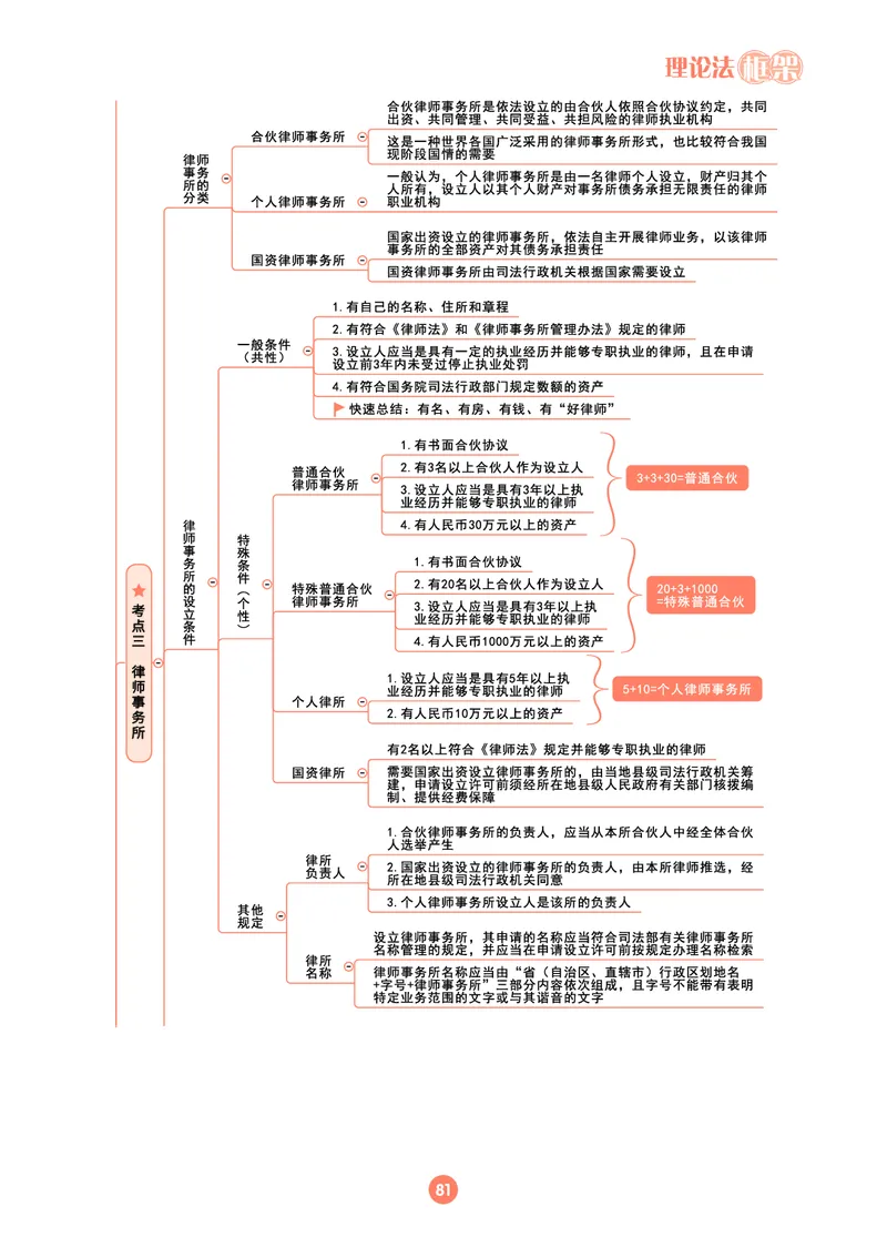 理论法思维框架（102页）_21天突破法考思维导图各科全