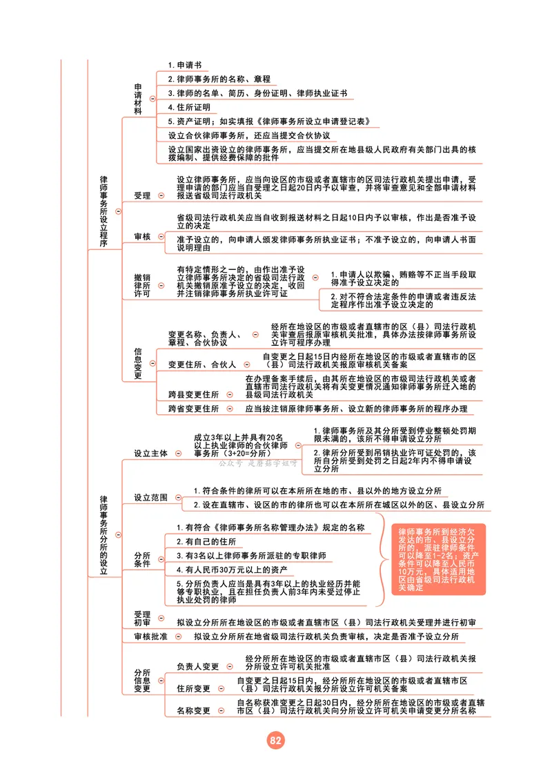 理论法思维框架（102页）_21天突破法考思维导图各科全