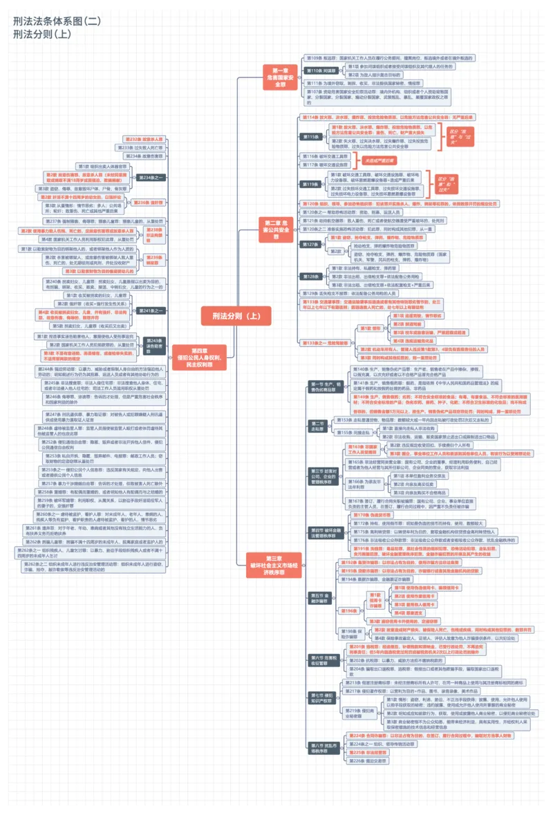 刑法法条体系图_法考真题相关_法条体系图