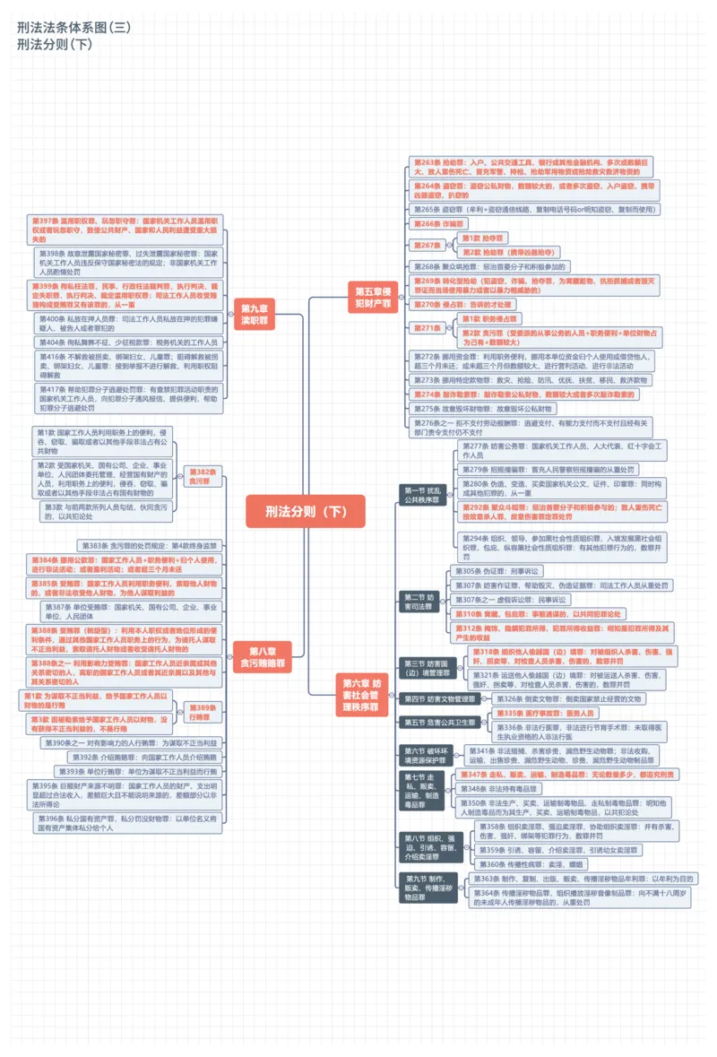 刑法法条体系图_法考真题相关_法条体系图