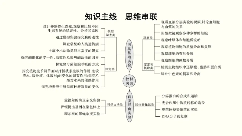 第十六单元实验与探究（教案）_新高考复习资料_2022年新高考复习资料_2022届一轮复习讲练结合7.13更新_系列一_第十六单元实验与探究