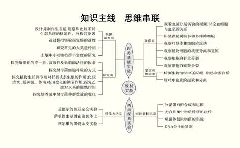第十六单元实验与探究（教案）_新高考复习资料_2022年新高考复习资料_2022届一轮复习讲练结合7.13更新_系列一_第十六单元实验与探究