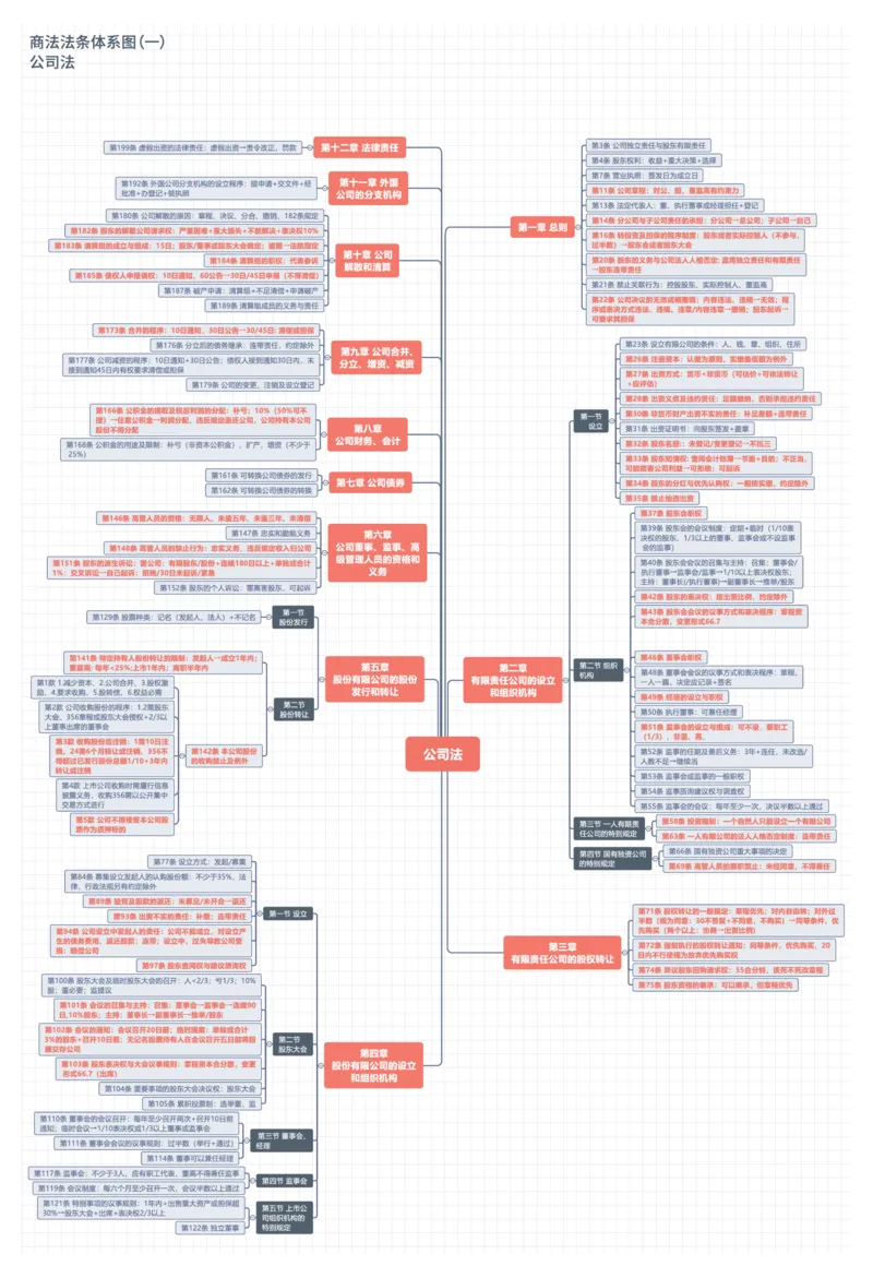 商法法条体系图_法考真题相关_法条体系图