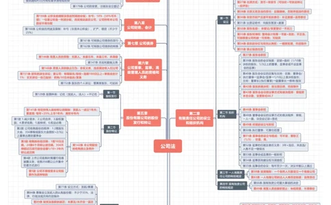 商法法条体系图_法考真题相关_法条体系图