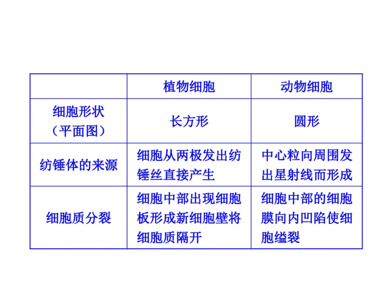 考点精讲7细胞的生命历程（教案）_新高考复习资料_2022年新高考复习资料_2022届一轮复习讲练结合7.13更新_系列二_考点精讲7细胞的生命历程