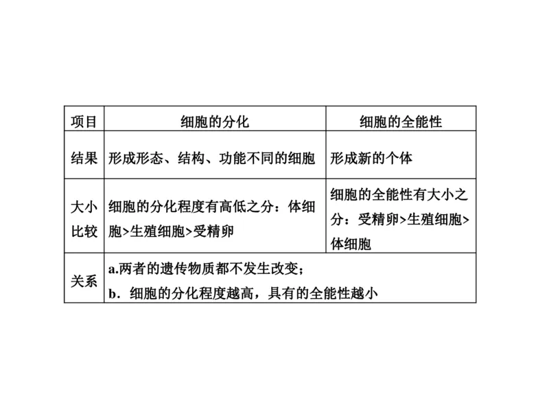 考点精讲7细胞的生命历程（教案）_新高考复习资料_2022年新高考复习资料_2022届一轮复习讲练结合7.13更新_系列二_考点精讲7细胞的生命历程
