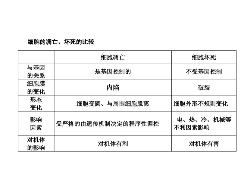 考点精讲7细胞的生命历程（教案）_新高考复习资料_2022年新高考复习资料_2022届一轮复习讲练结合7.13更新_系列二_考点精讲7细胞的生命历程