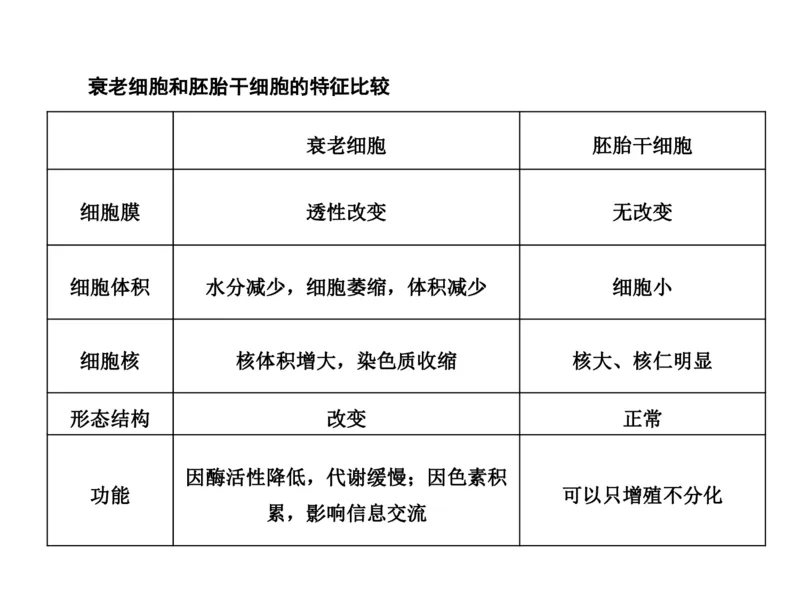考点精讲7细胞的生命历程（教案）_新高考复习资料_2022年新高考复习资料_2022届一轮复习讲练结合7.13更新_系列二_考点精讲7细胞的生命历程