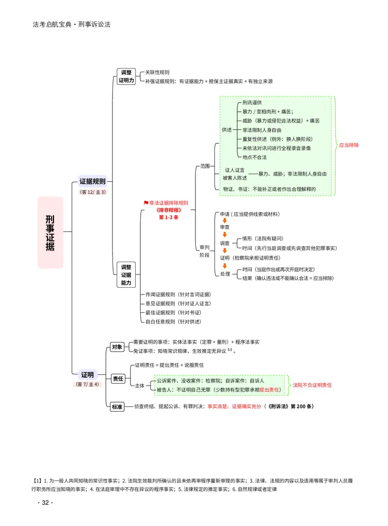 2026_法考启航宝典_刑诉法（思维导图）_法考真题相关_2026法考思维导图