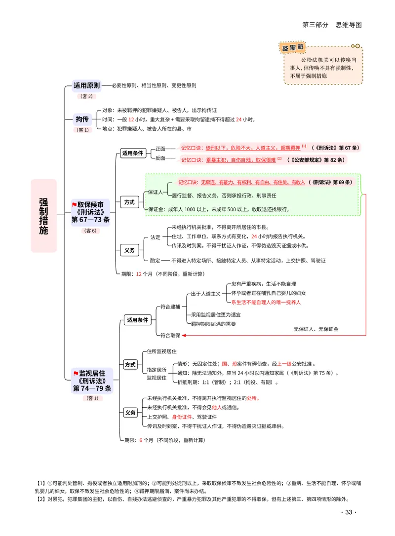 2026_法考启航宝典_刑诉法（思维导图）_法考真题相关_2026法考思维导图