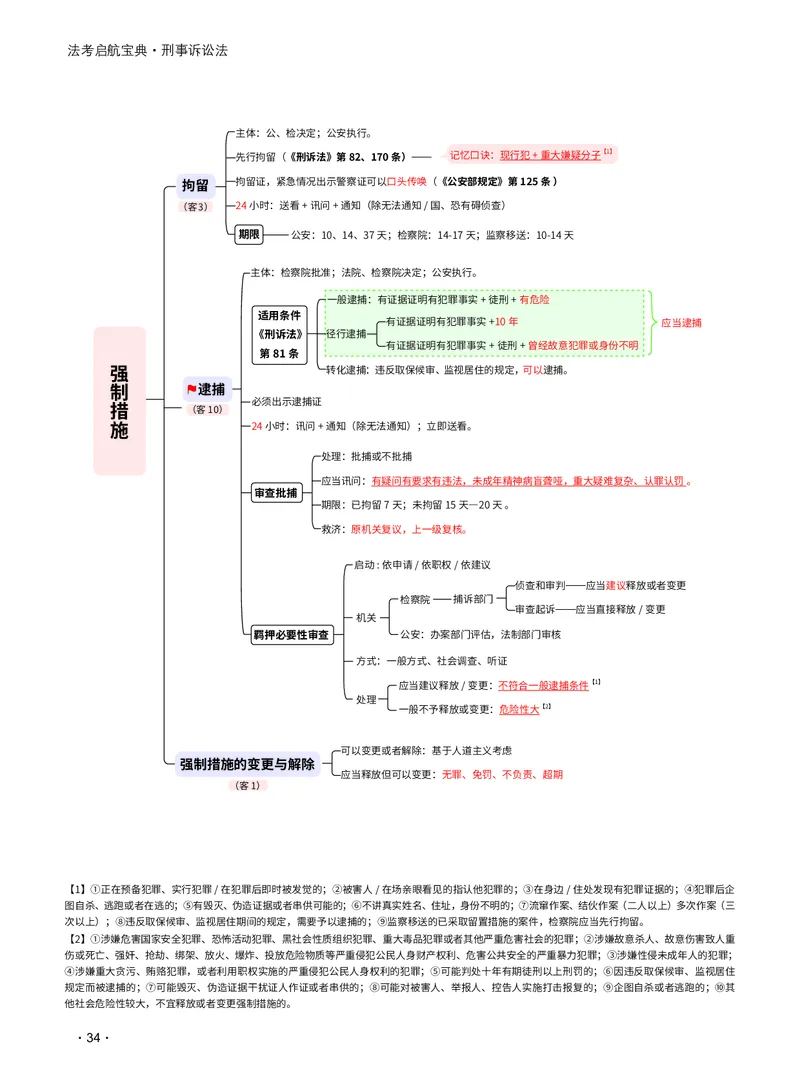 2026_法考启航宝典_刑诉法（思维导图）_法考真题相关_2026法考思维导图