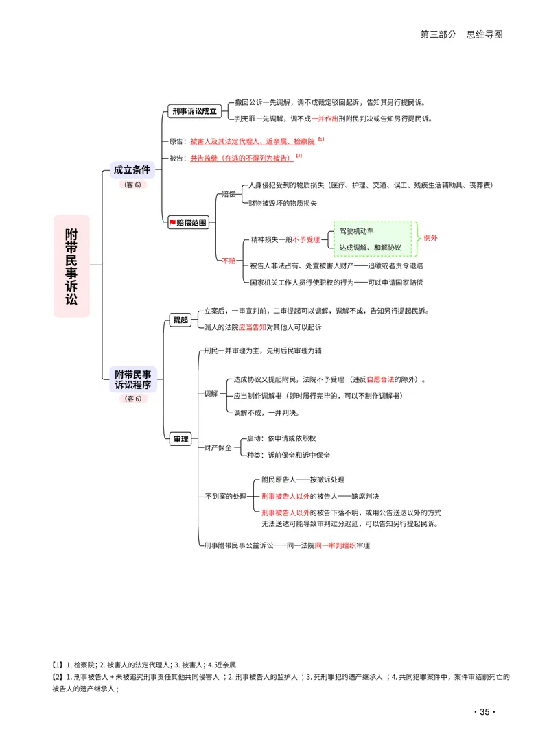 2026_法考启航宝典_刑诉法（思维导图）_法考真题相关_2026法考思维导图