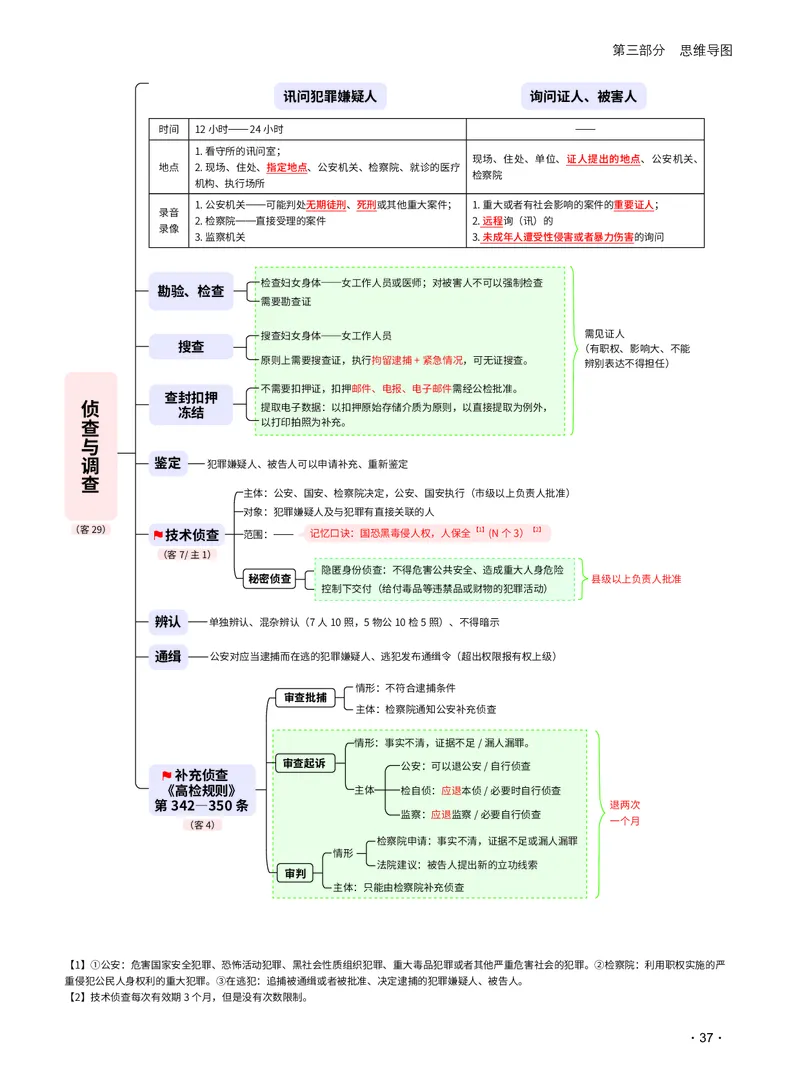2026_法考启航宝典_刑诉法（思维导图）_法考真题相关_2026法考思维导图
