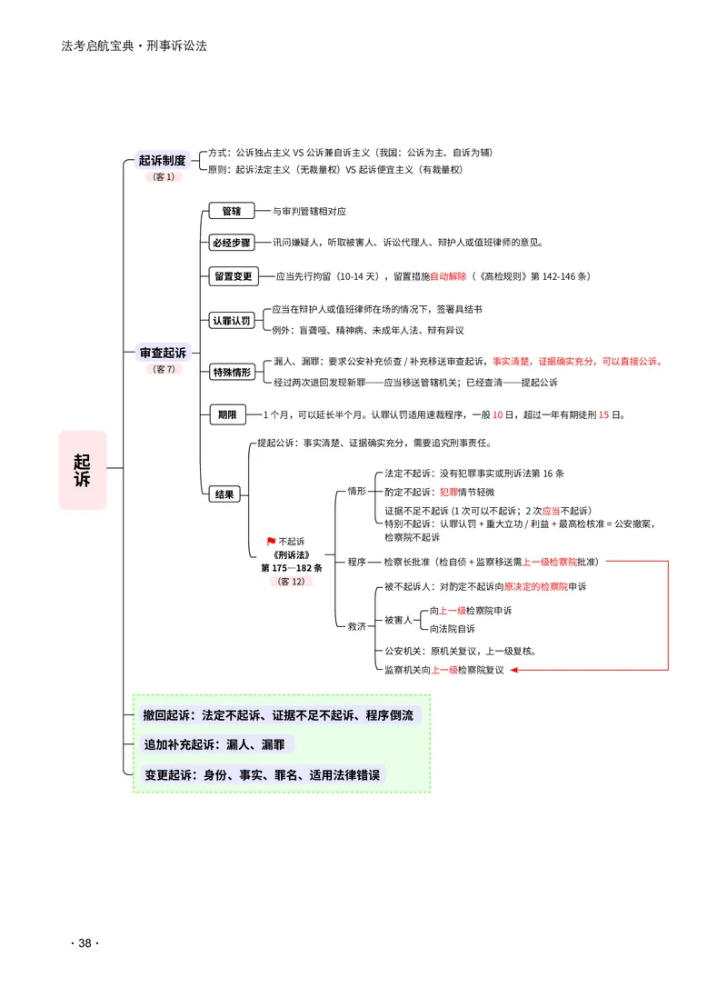 2026_法考启航宝典_刑诉法（思维导图）_法考真题相关_2026法考思维导图