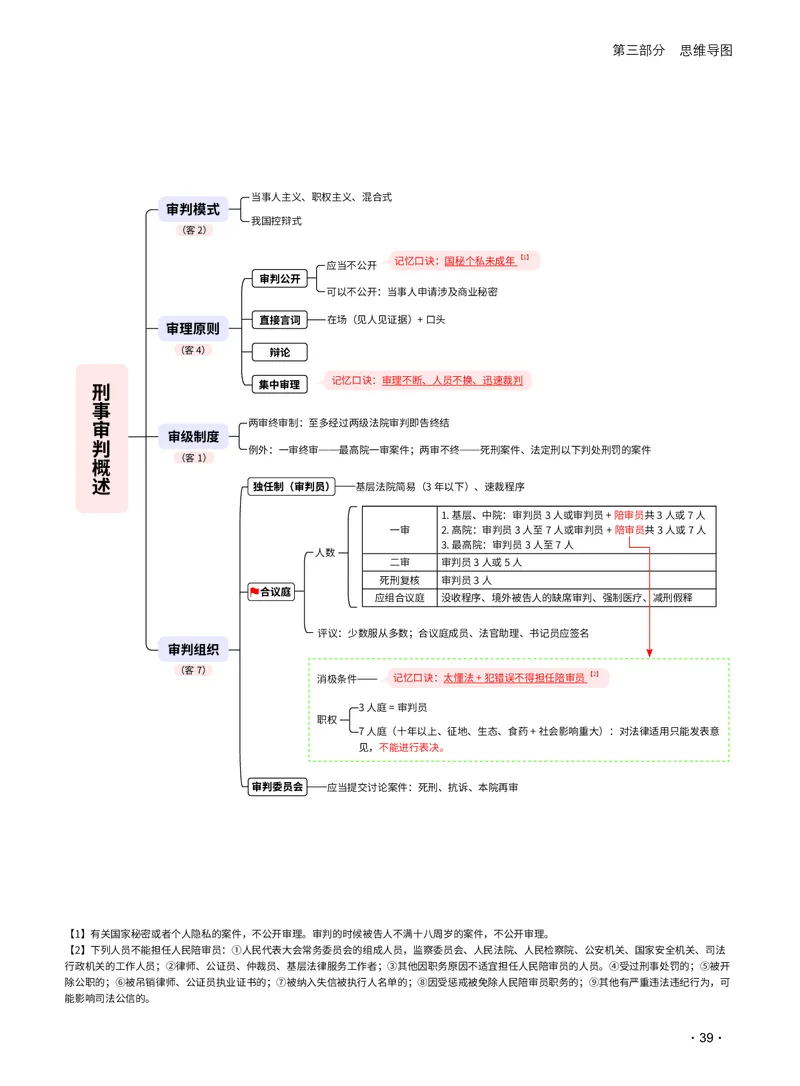 2026_法考启航宝典_刑诉法（思维导图）_法考真题相关_2026法考思维导图